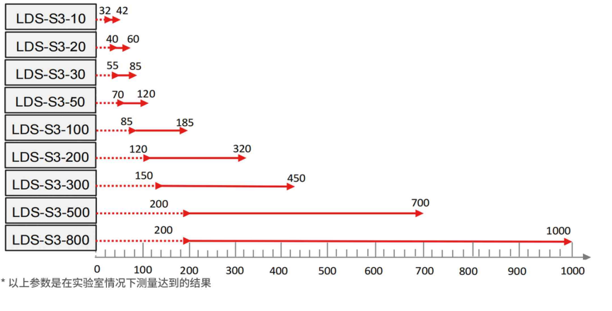 點(diǎn)式位移傳感器測(cè)量范圍